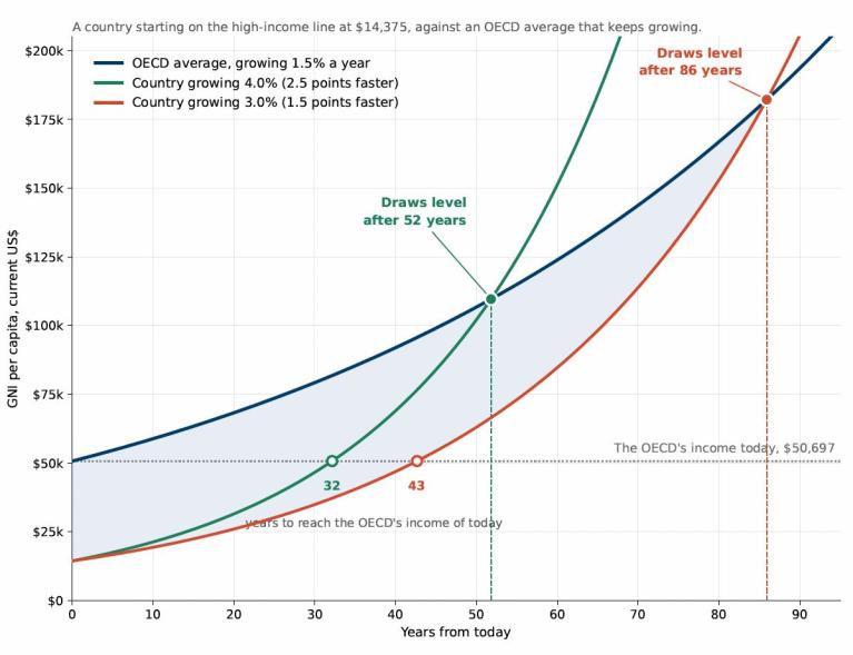 gni per capita