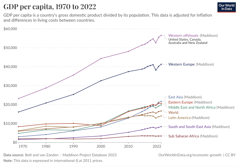 gpd per capita